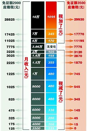 个税起征点提高到3500元后 萧山有20万人无需缴纳个税 