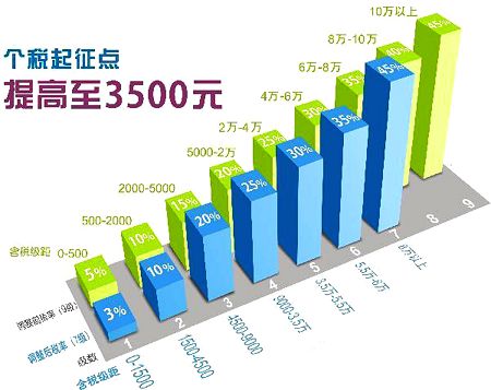 个税起征点提高到3500元后 萧山有20万人无需缴纳个税 